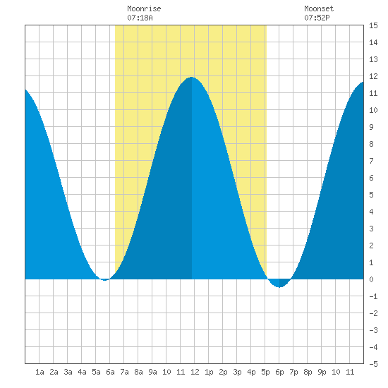 Bar Harbor tide chart for Thursday, February 19, 2026