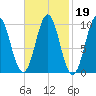 Bar Harbor tide chart for Thursday, February 19, 2026