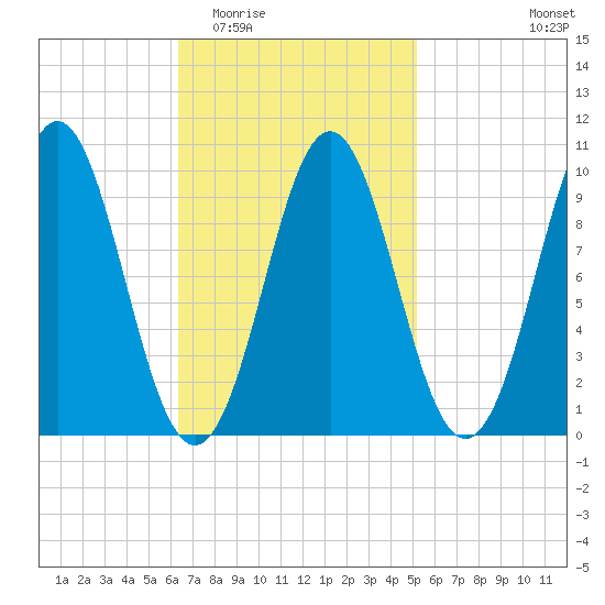 Bar Harbor tide chart for Saturday, February 21, 2026