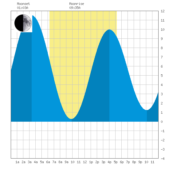 Bar Harbor tide chart for Tuesday, February 24, 2026