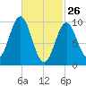 Bar Harbor tide chart for Thursday, February 26, 2026