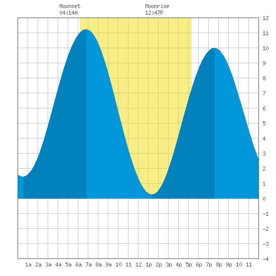 Bar Harbor tide chart for Friday, February 27, 2026