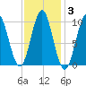 Bar Harbor tide chart for Tuesday, February 3, 2026