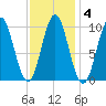 Bar Harbor tide chart for Wednesday, February 4, 2026