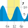 Bar Harbor tide chart for Saturday, February 7, 2026