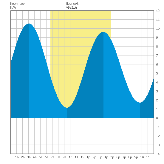 Bar Harbor tide chart for Sunday, February 8, 2026