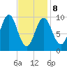 Bar Harbor tide chart for Sunday, February 8, 2026