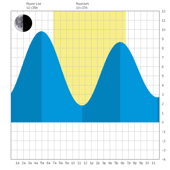 Bar Harbor tide chart for Wednesday, March 11, 2026