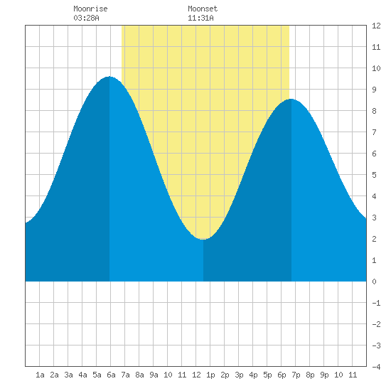 Bar Harbor tide chart for Thursday, March 12, 2026