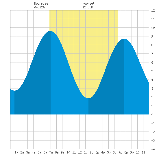 Bar Harbor tide chart for Friday, March 13, 2026