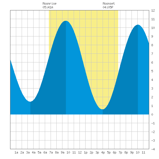 Bar Harbor tide chart for Monday, March 16, 2026