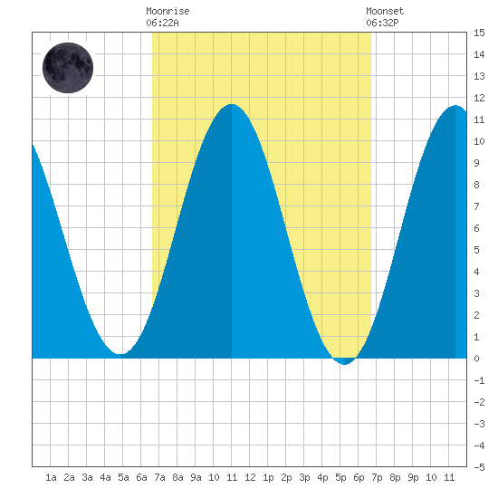 Bar Harbor tide chart for Wednesday, March 18, 2026