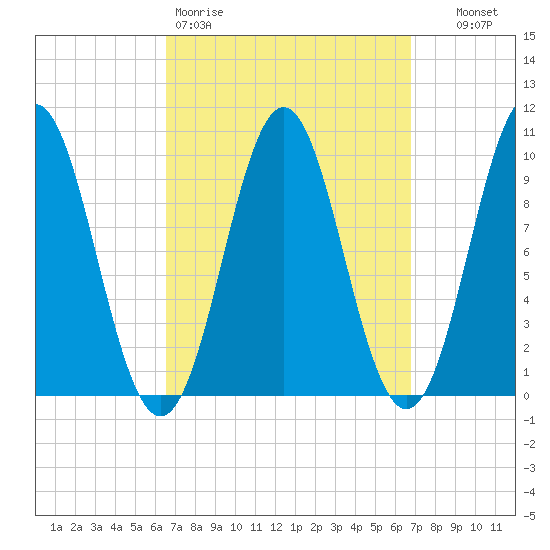 Bar Harbor tide chart for Friday, March 20, 2026