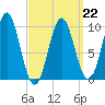 Bar Harbor tide chart for Sunday, March 22, 2026