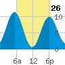 Bar Harbor tide chart for Thursday, March 26, 2026