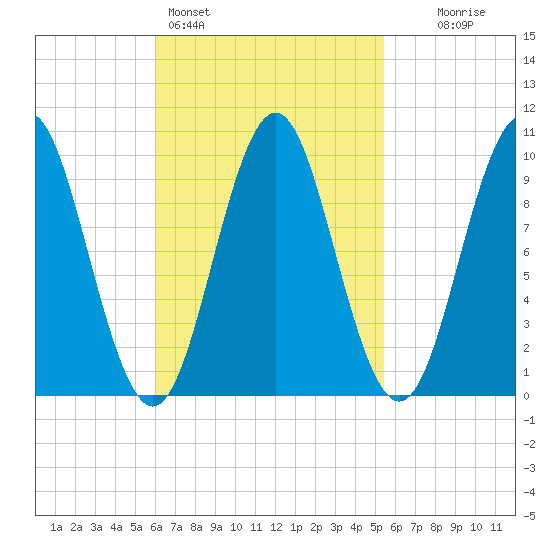 Bar Harbor tide chart for Thursday, March 5, 2026