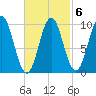 Bar Harbor tide chart for Friday, March 6, 2026