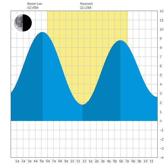 Bar Harbor tide chart for Friday, April 10, 2026