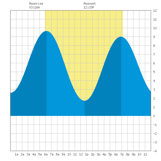 Bar Harbor tide chart for Saturday, April 11, 2026