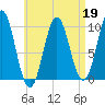 Bar Harbor tide chart for Sunday, April 19, 2026
