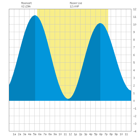 Bar Harbor tide chart for Friday, April 24, 2026