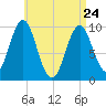 Bar Harbor tide chart for Friday, April 24, 2026