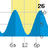 Bar Harbor tide chart for Sunday, April 26, 2026