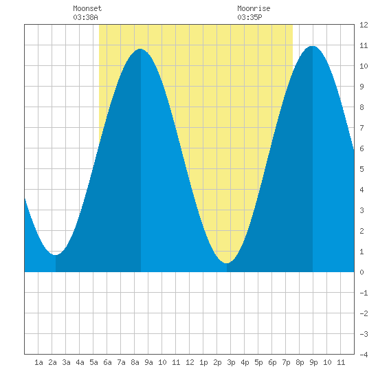 Bar Harbor tide chart for Monday, April 27, 2026