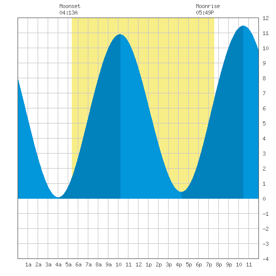 Bar Harbor tide chart for Wednesday, April 29, 2026