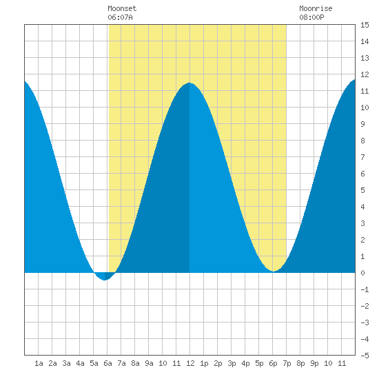 Bar Harbor tide chart for Thursday, April 2, 2026