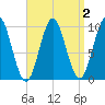 Bar Harbor tide chart for Thursday, April 2, 2026