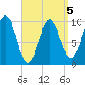 Bar Harbor tide chart for Sunday, April 5, 2026