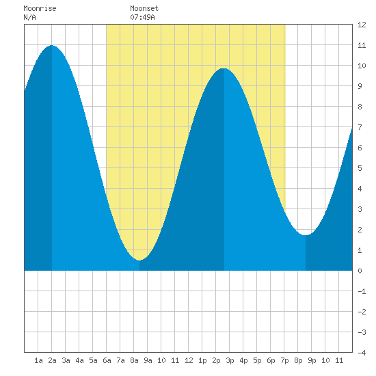 Bar Harbor tide chart for Monday, April 6, 2026