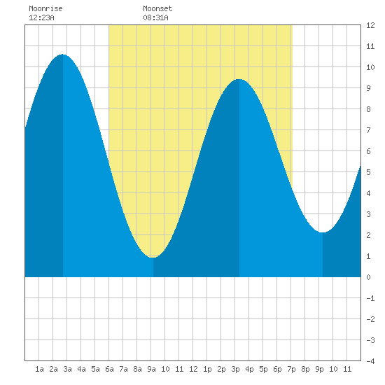 Bar Harbor tide chart for Tuesday, April 7, 2026