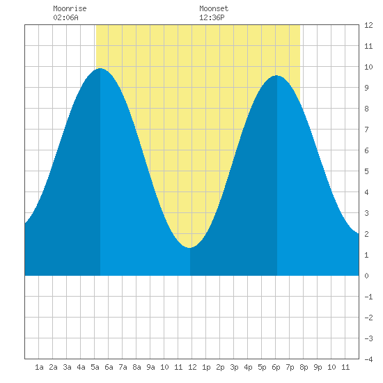Bar Harbor tide chart for Sunday, May 10, 2026