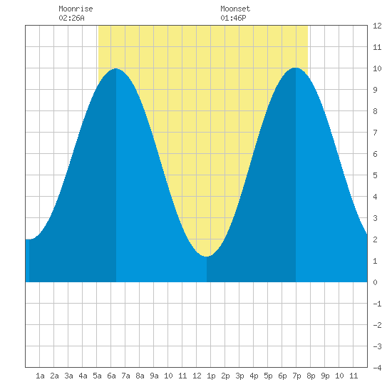 Bar Harbor tide chart for Monday, May 11, 2026