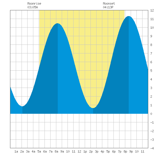 Bar Harbor tide chart for Wednesday, May 13, 2026