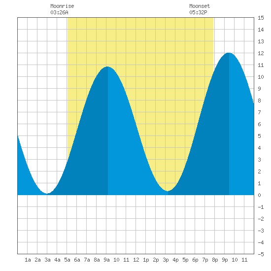 Bar Harbor tide chart for Thursday, May 14, 2026