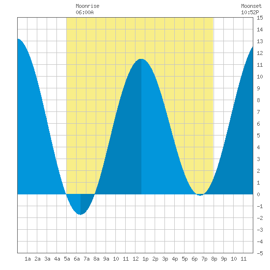 Bar Harbor tide chart for Monday, May 18, 2026