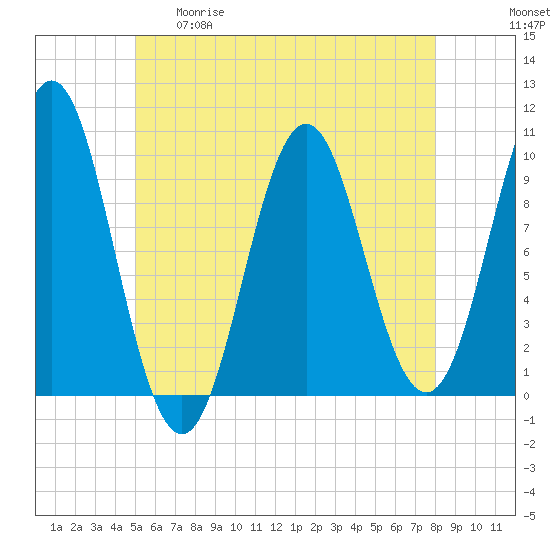Bar Harbor tide chart for Tuesday, May 19, 2026