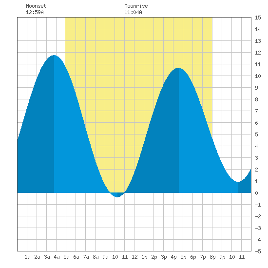 Bar Harbor tide chart for Friday, May 22, 2026