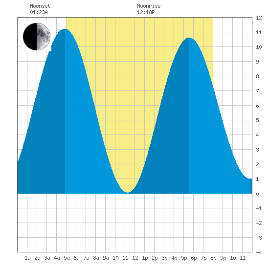 Bar Harbor tide chart for Saturday, May 23, 2026