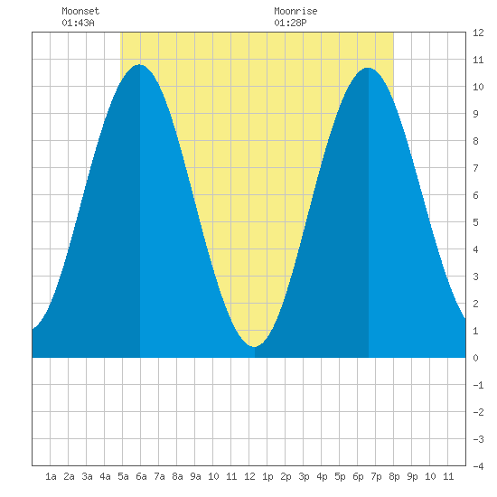 Bar Harbor tide chart for Sunday, May 24, 2026