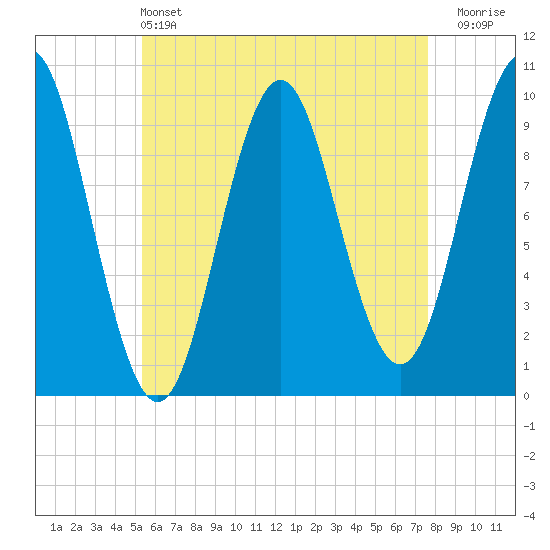 Bar Harbor tide chart for Saturday, May 2, 2026