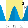 Bar Harbor tide chart for Saturday, May 2, 2026
