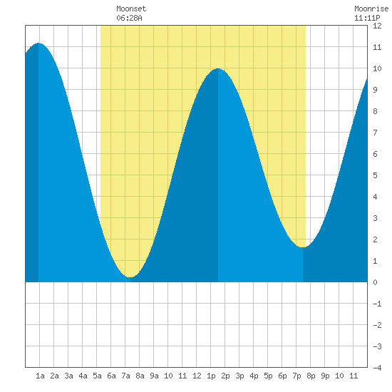 Bar Harbor tide chart for Monday, May 4, 2026