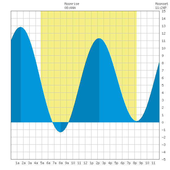 Bar Harbor tide chart for Thursday, June 18, 2026