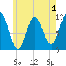 Bar Harbor tide chart for Monday, June 1, 2026