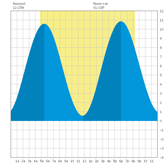 Bar Harbor tide chart for Monday, June 22, 2026