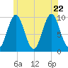 Bar Harbor tide chart for Monday, June 22, 2026